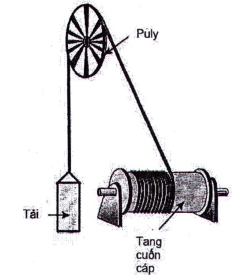 Hình A.43 - Tang cuốn cáp