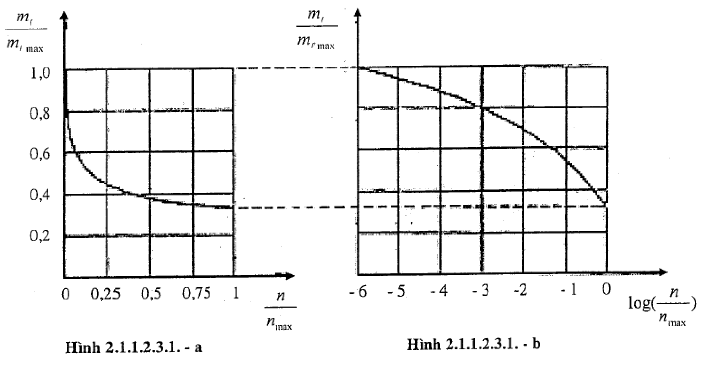 Hình hoặc công thức trong TCVN 4244:2005